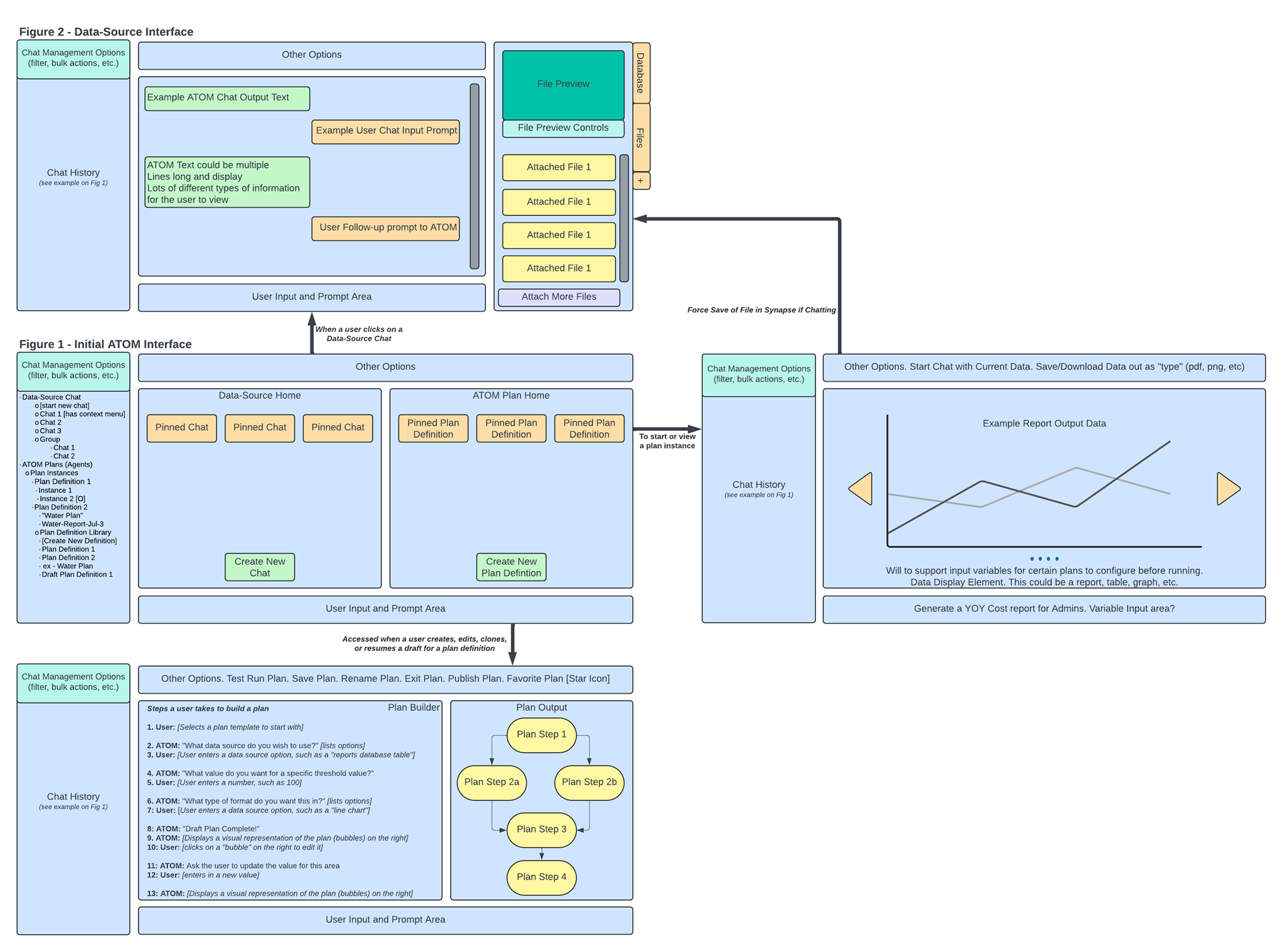 Two-panel wireframe titled 'Figure 1 - Initial ATOM Interface' and 'Figure 2 - Data-Source Interface'. The left side shows a chat-history sidebar, data-source home with pinned chats, and an ATOM plan home with plan definitions. The right side shows the data-source interface with file preview, attached files, and a plan builder workflow listing thirteen numbered steps from selecting a template to publishing a plan.