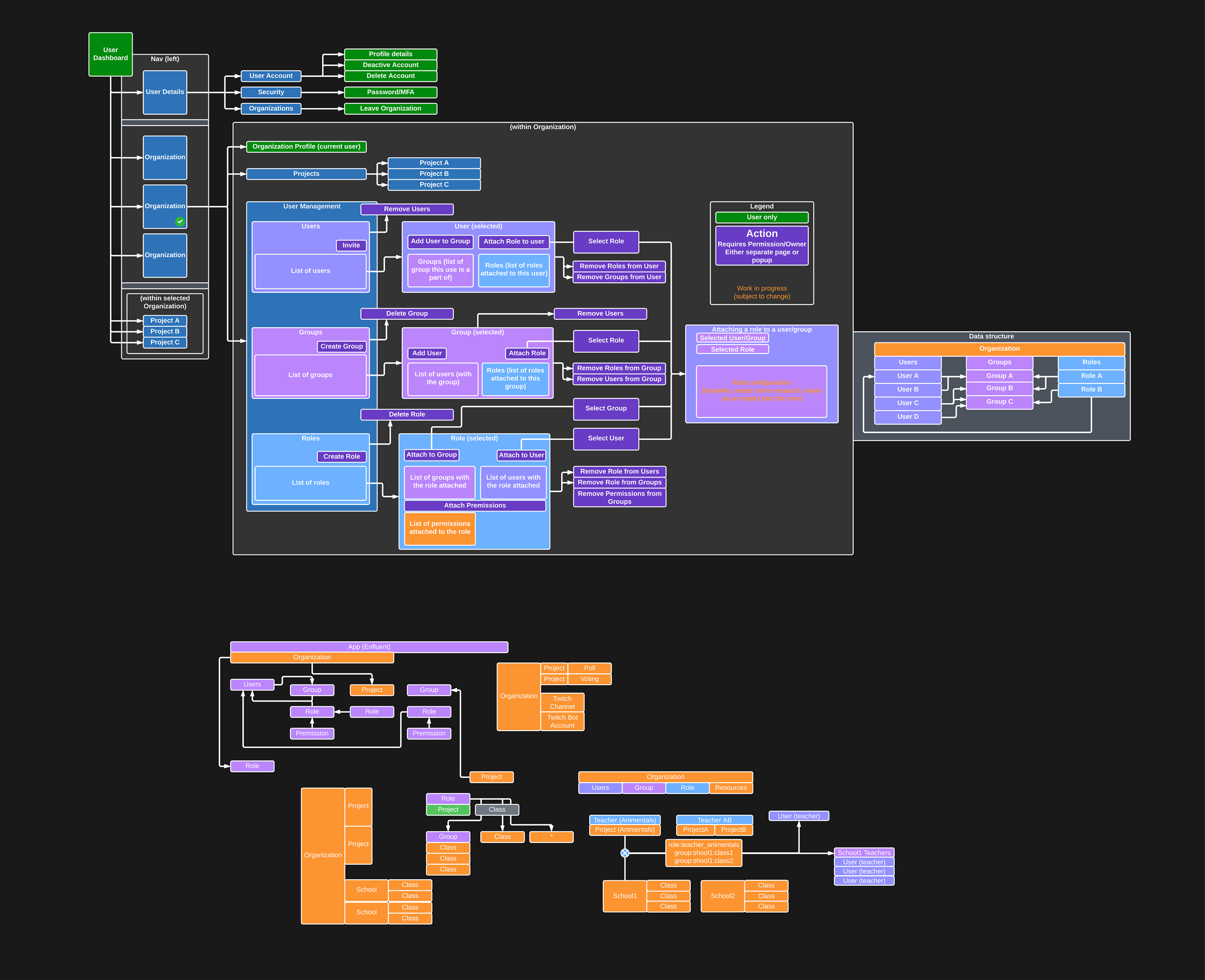 Master design architecture diagram on a dark canvas — a dense network of color-coded nodes (purple, orange, blue, green) showing User Roles, Organization, Project hierarchy, User Management, Groups, Permissions, and Roles, with action labels on every connecting edge. A Legend in the upper-right distinguishes Action, User-only, and Work-in-progress nodes.