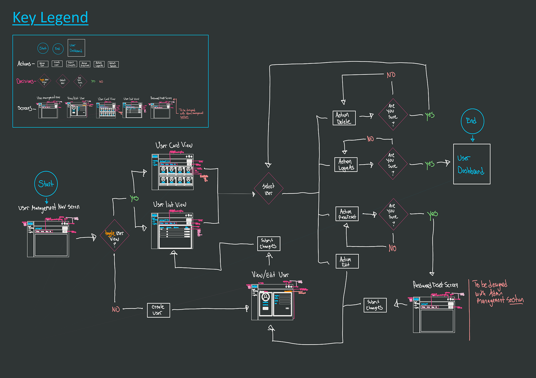 Hand-sketched user flow diagram on a dark background, with a Key Legend in the upper-left mapping shapes to actions, decision diamonds branching off a starting state, and small framed wireframes showing the User Card View, User List View, and View/Edit User screens.