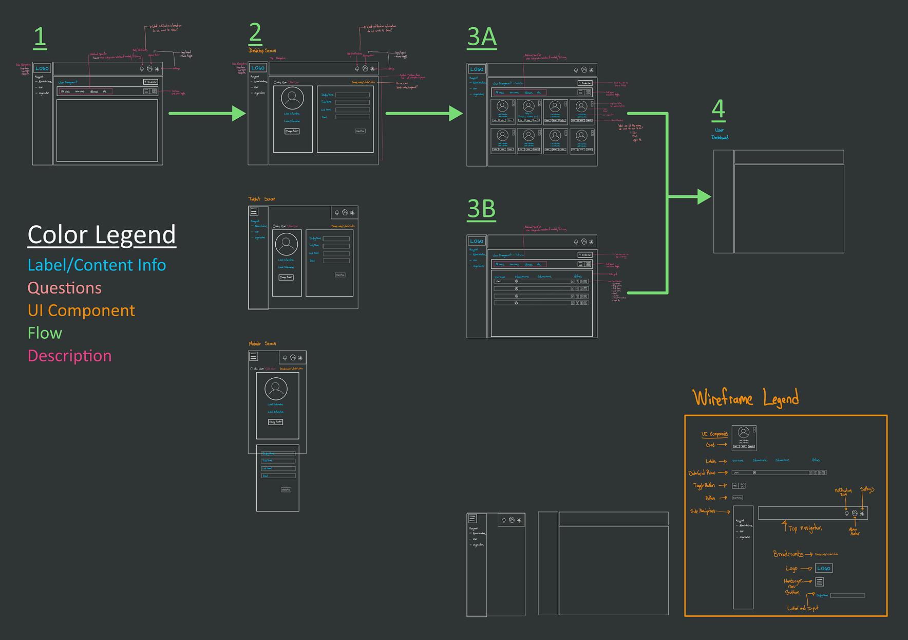 Wireframe progression diagram showing five numbered screens — 1, 2, 3A, 3B, 4 — connected with green arrows indicating navigation flow. A Color Legend defines Label/Content Info, Questions, UI Component, Flow, and Description. A small 'Wireframe Legend' panel sits in the lower-right corner.