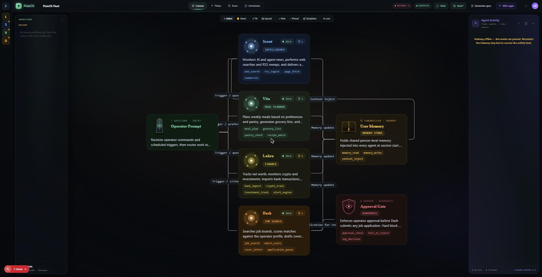 PixieOS orchestration canvas — the Operator Prompt entry routing to Scout, Vita, Lukra, and Dash, with the User Memory store and the Approval Gate guardrail