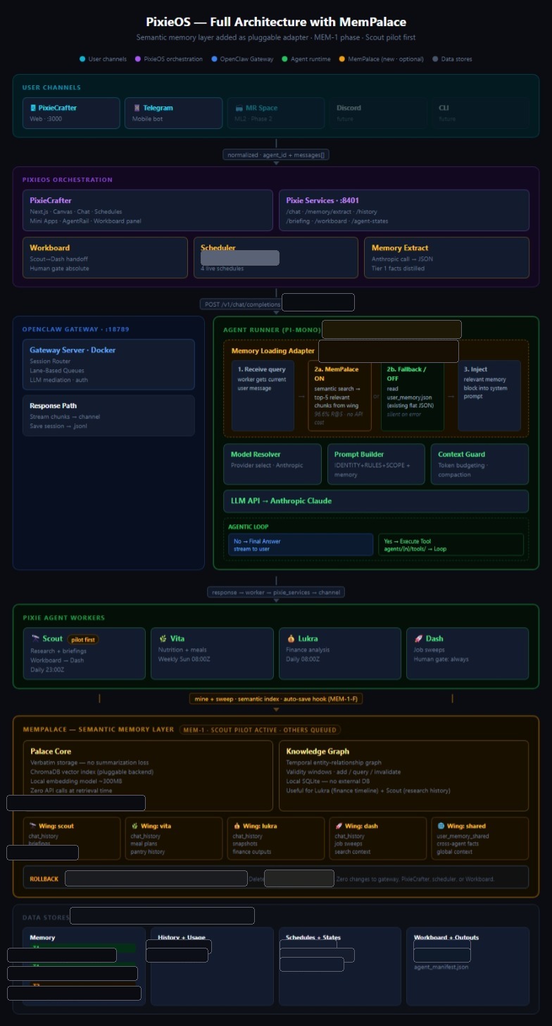PixieOS full architecture diagram — user channels, PixieOS orchestration, OpenClaw Gateway, the agent runner, Pixie agent workers, the MemPalace semantic memory layer, and the underlying data stores